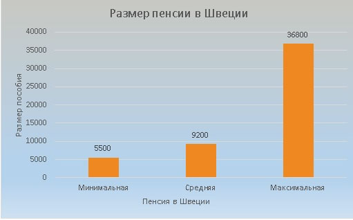 Средняя или минимальная зарплата в швеции в 2019 году