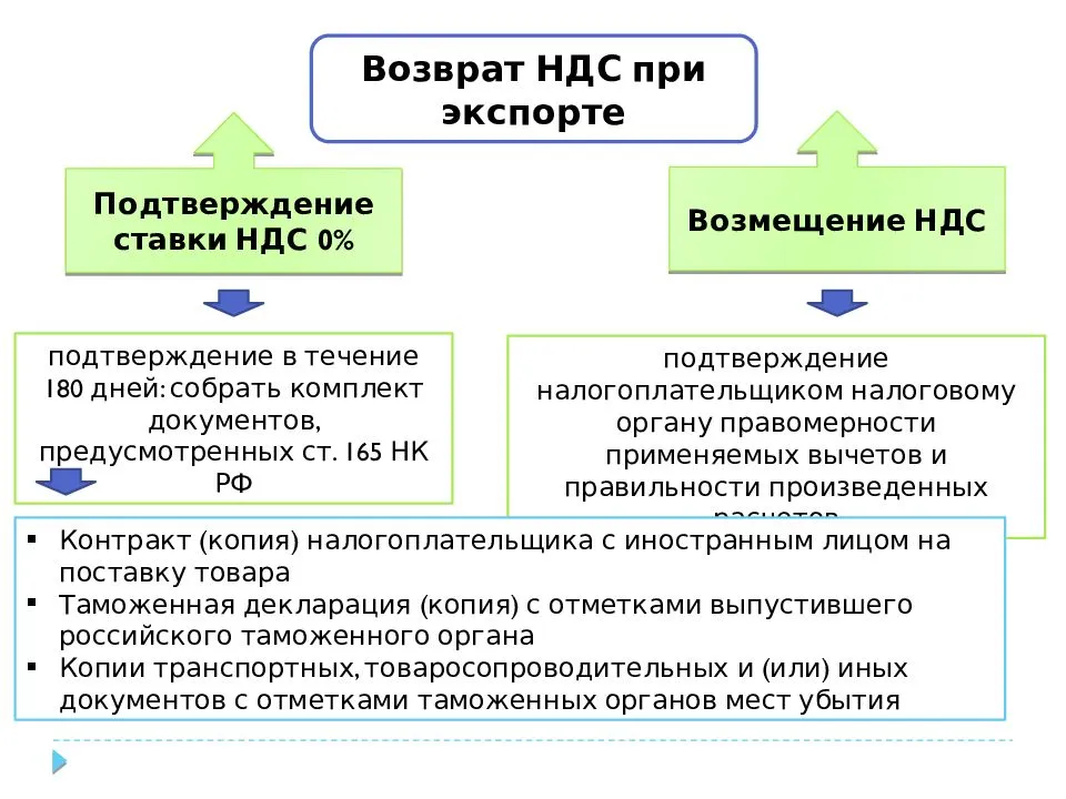 Исходная информация для разработки проекта ндс может быть получена