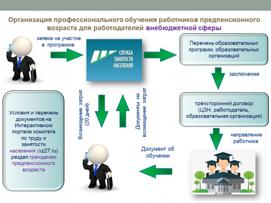 Орган по вопросам занятости. Профессиональное обучение. Центр занятости схема. Образование от центра занятости. Схема работы биржи труда.