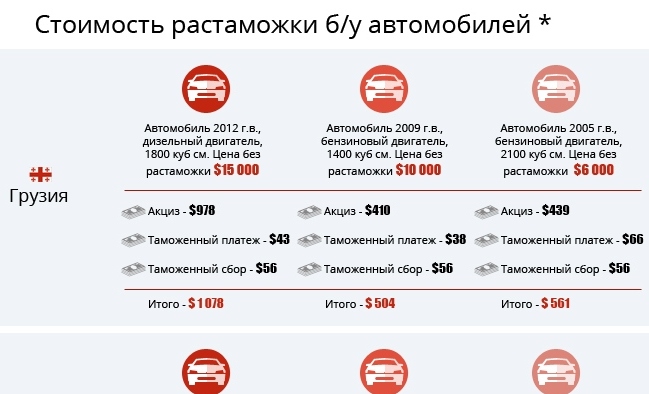 Как пригнать авто из эстонии в россию