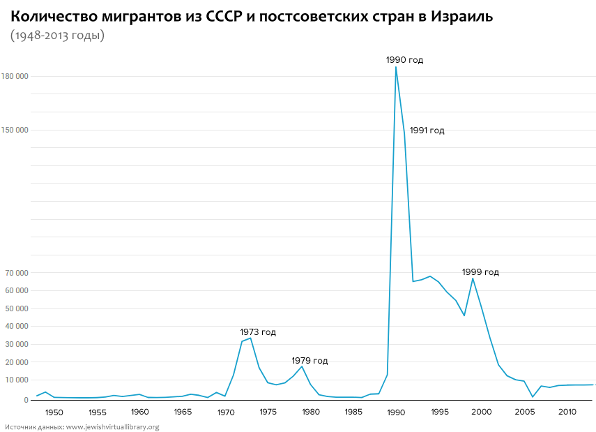 Эмиграция евреев из России. Численность евреев в России. Эмигранты из ссср