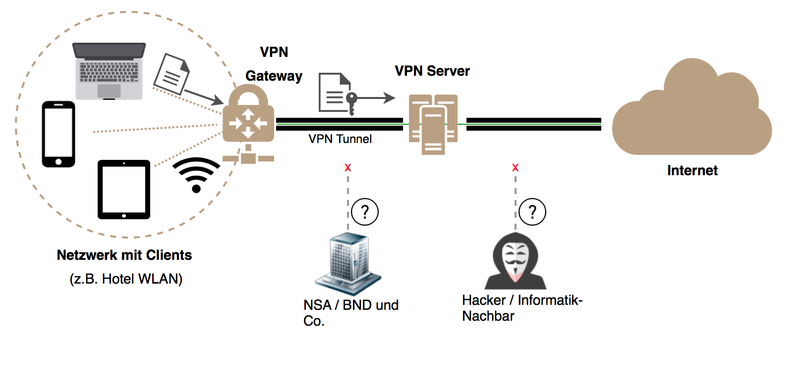 Vpn works. Типы VPN соединений. VPN шлюз. VPN схема. Защита данных в VPN.
