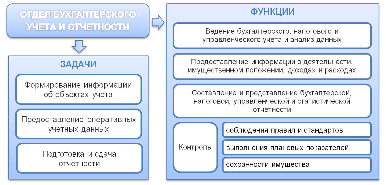 Презентация бухгалтерский учет в системе управления организацией