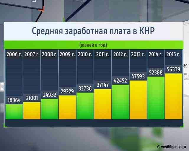 Средняя зарплата в китае в 2021 году