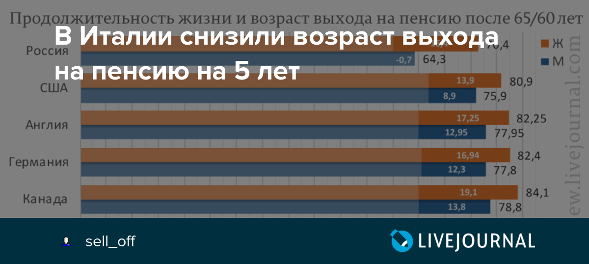 Пенсия по старости в италии: условия, документы, пример расчета