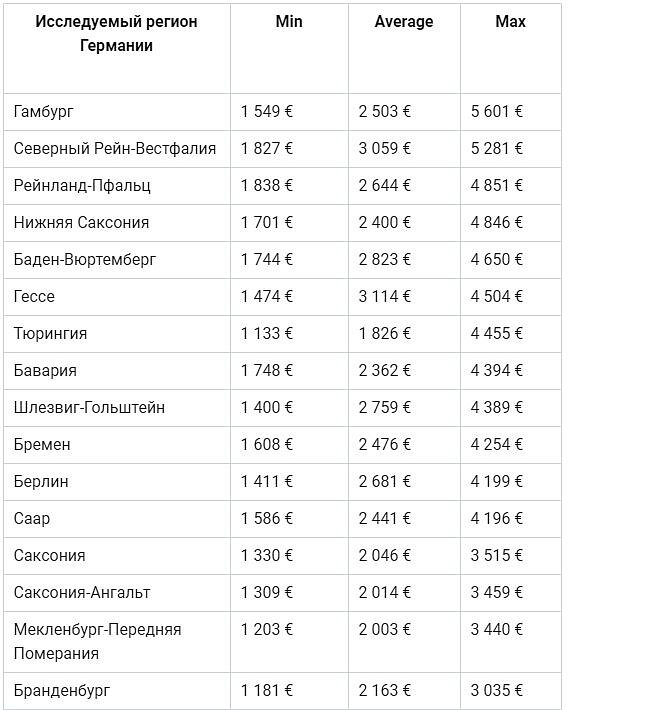 Зарплата в германии в 2023 году
