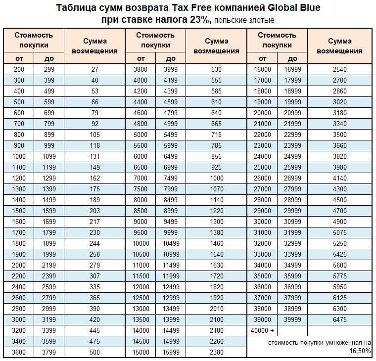 Как оформить в Германии tax free