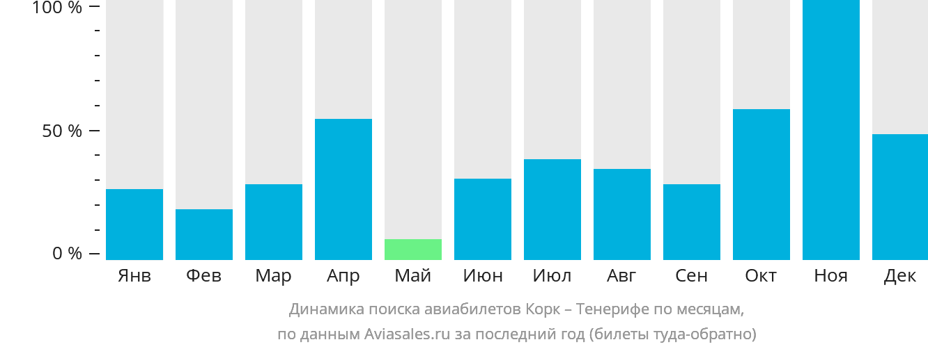 Сколько часов лететь из москвы до канарских островов прямым рейсом