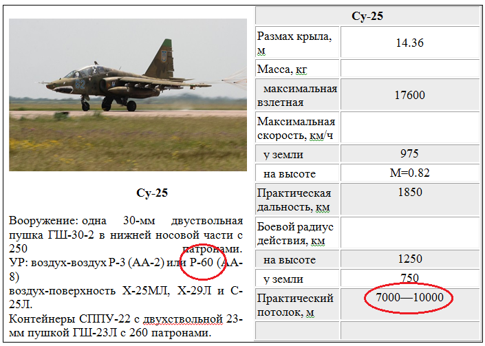 Характеристики су. Технические характеристики Су 25 Грач. Су-25 Штурмовик технические характеристики. Самолёт Су-25 технические характеристики. Су25 самолет характеристики.