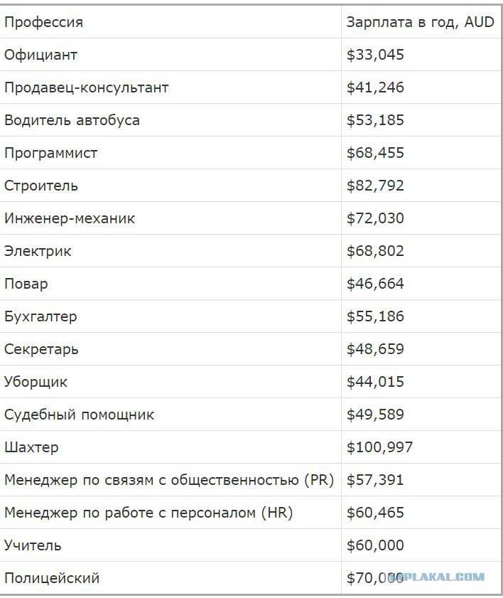 Зарплата в австралии в 2021 году: минимальная, средняя, в регионах