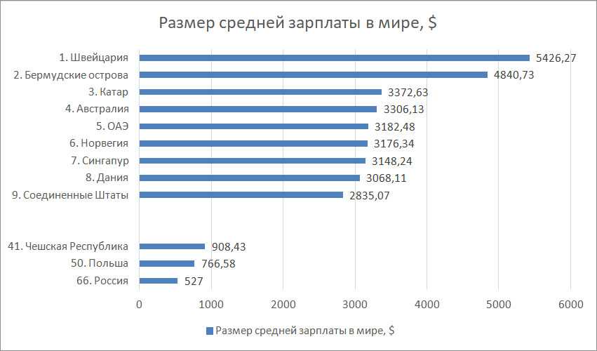 Средняя зарплата в уругвае. Средняя зарплата по миру статистика. Статистика средней заработной платы в мире. Средняя заработная плата по странам.