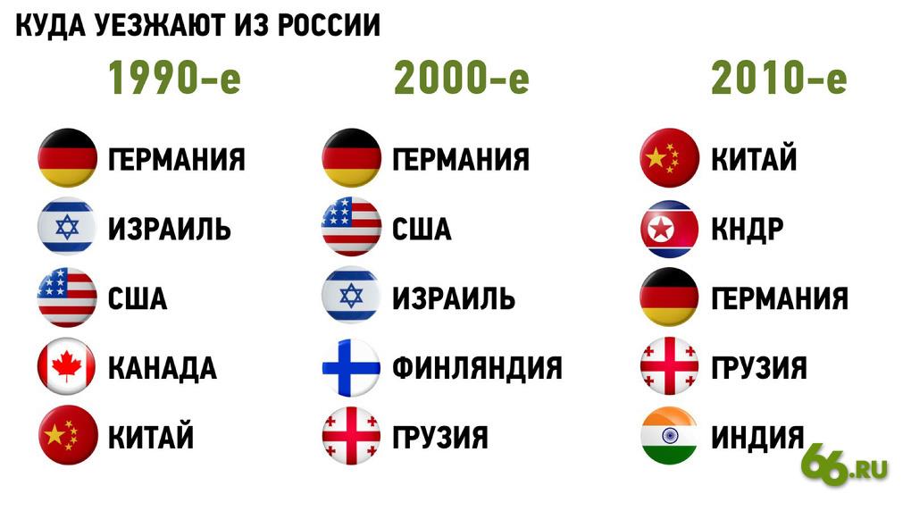 Куда проще всего эмигрировать из россии без денег: лучшие страны для переезда в 2020 году