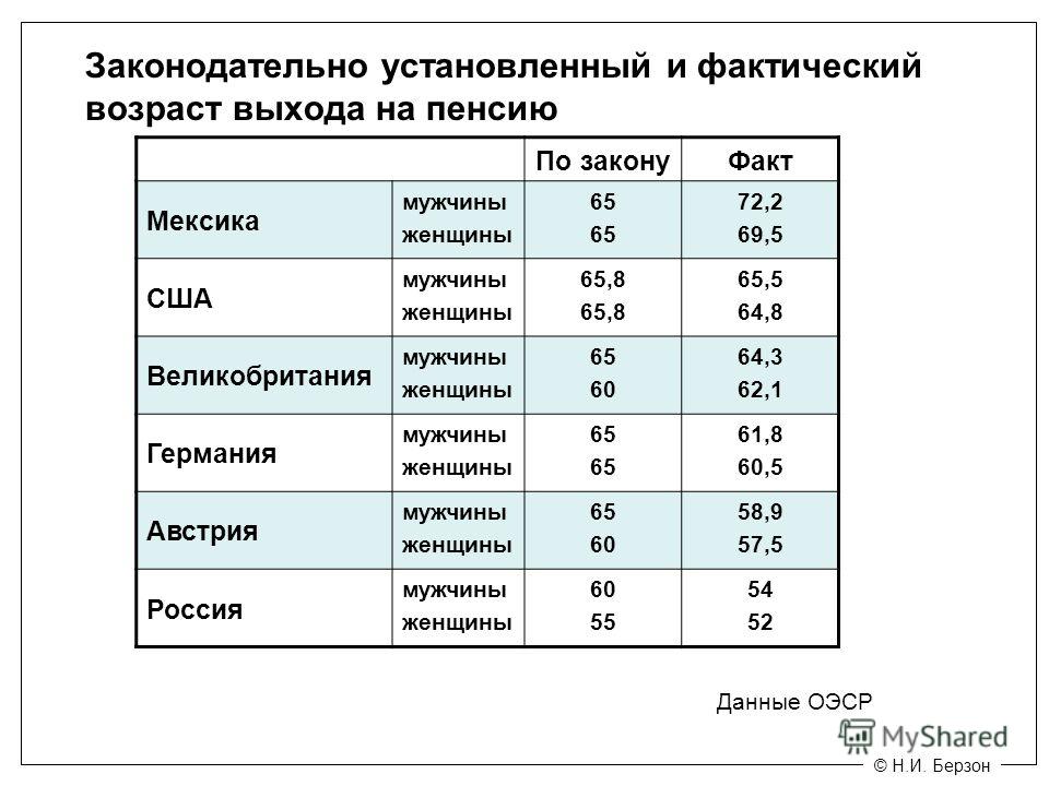 Какая средняя и минимальная пенсия в америке (сша) в 2015-2019 году в рублях: военных, полицейских, учителей, эмигрантов?