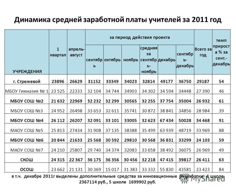 Зарплата в израиле в 2023 году