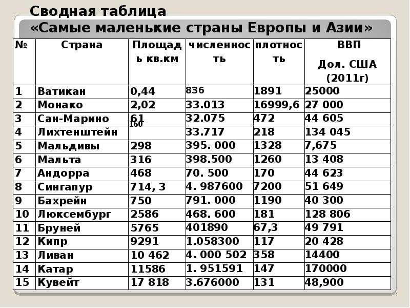 Топ 10 самые маленькие страны в мире - лучшие топ 10