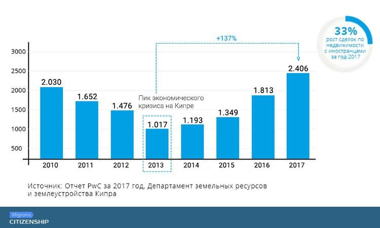 Основны способы иммиграции на кипр в 2023 году