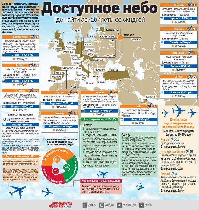 Как дешево летать на лоукостерах: советы, правила полета + low cost авиакомпании -
