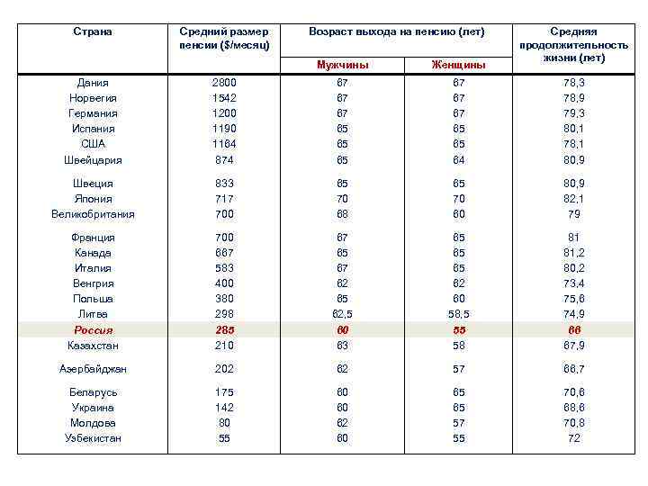 Пенсия в италии в 2022 году: какой возраст выхода, размер