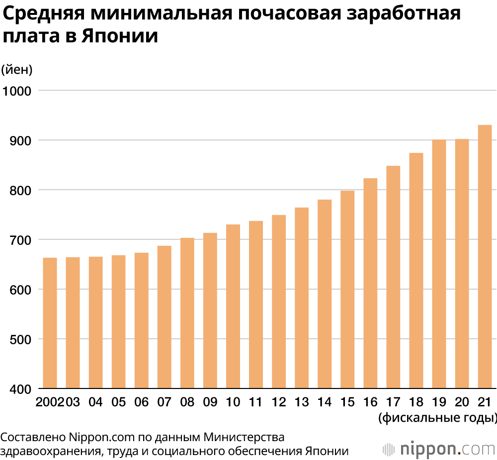 Зарплаты в японии, средние и минимальные цифры по профессиям